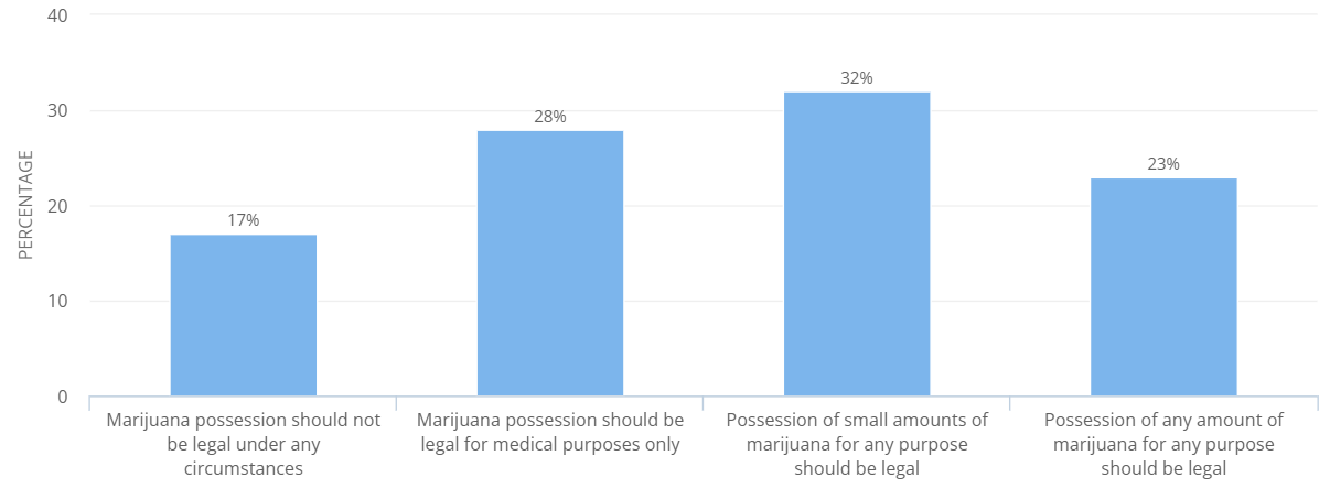Attitudes Toward Legalization of Marijuana in Texas.
