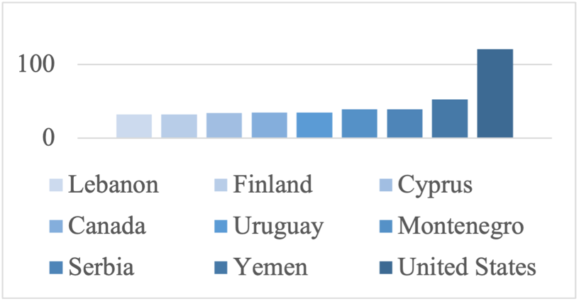 Gun-Owning Rates per 100 Residents (BBC, 4).