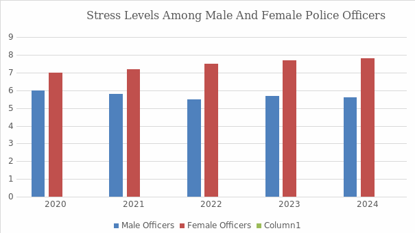 Stress levels among male and female police officers.