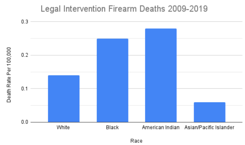 Legal intervention firearm deaths 2009-2019 according to CDC.