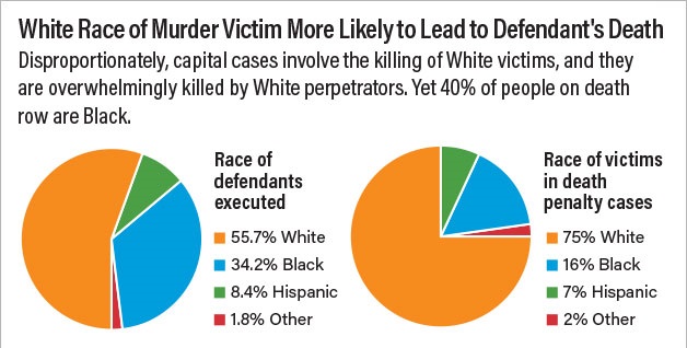 The white race of the murder victim is more likely to lead to the defendant's death.