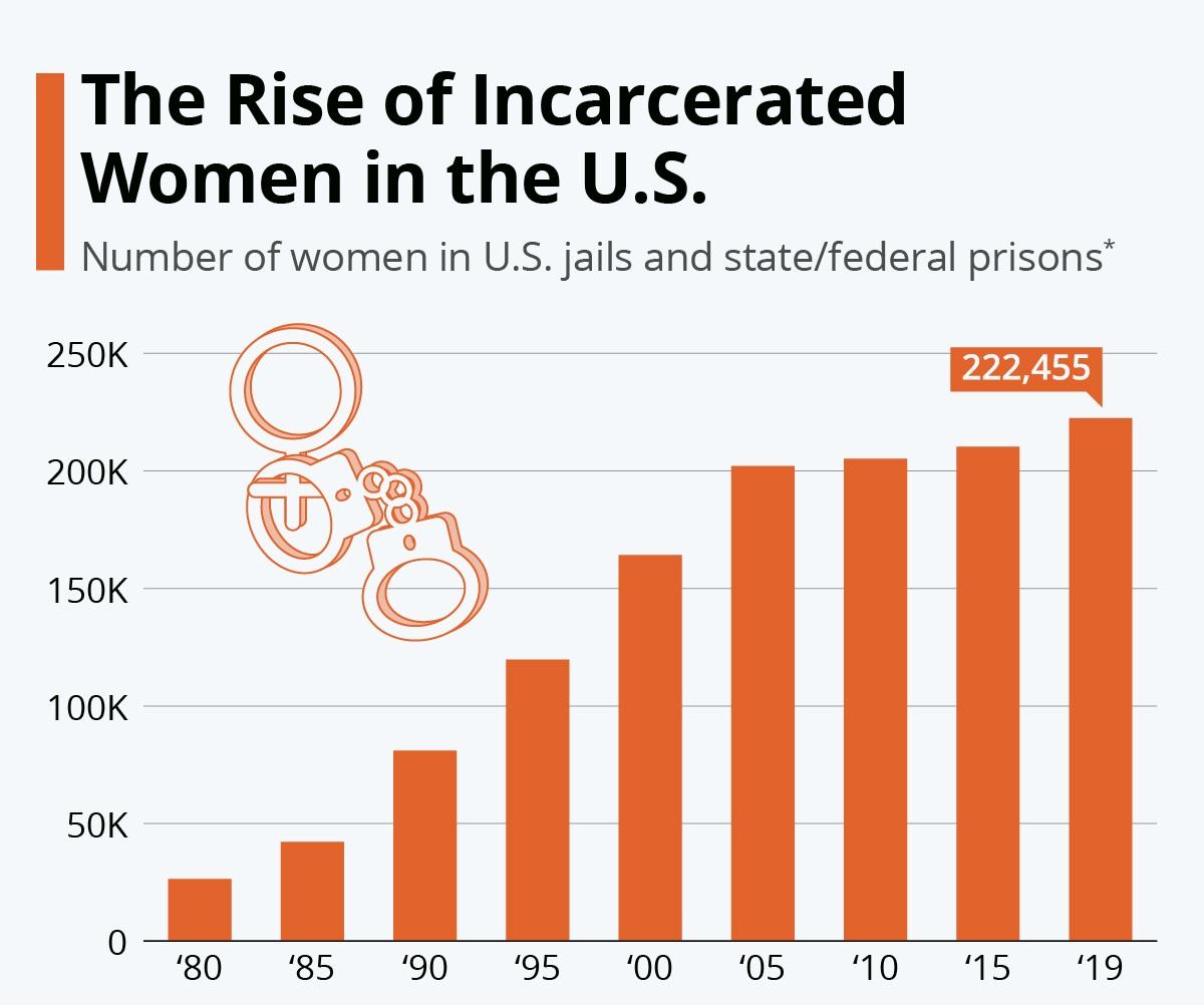 The rise of incarcerated women in the US.