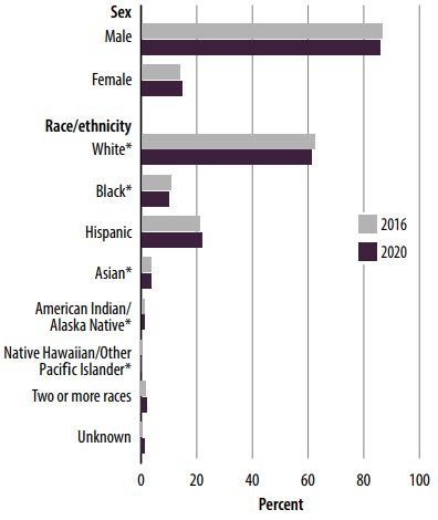 Percent of full-time federal law enforcement officers, by demographic characteristics, FY 2016 and FY 2020.